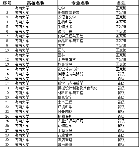 重磅！教育部首批一流本科专业“双万计划”建设点评选结果公布 各校哪些专业入选？11