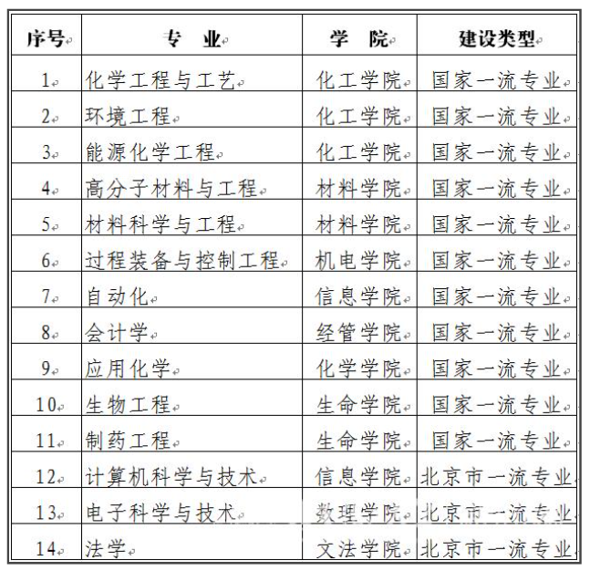 重磅！教育部首批一流本科专业“双万计划”建设点评选结果公布 各校哪些专业入选？8
