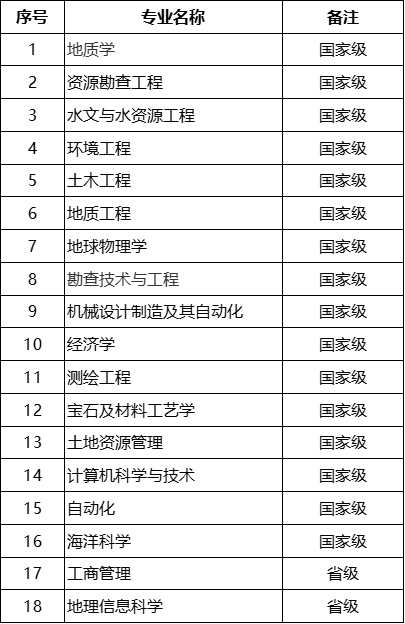 重磅！教育部首批一流本科专业“双万计划”建设点评选结果公布 各校哪些专业入选？14