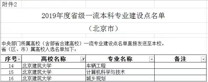 重磅！教育部首批一流本科专业“双万计划”建设点评选结果公布 各校哪些专业入选？10