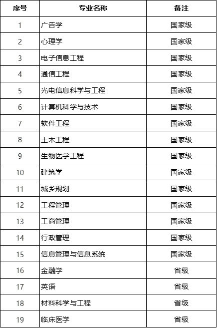 重磅！教育部首批一流本科专业“双万计划”建设点评选结果公布 各校哪些专业入选？6
