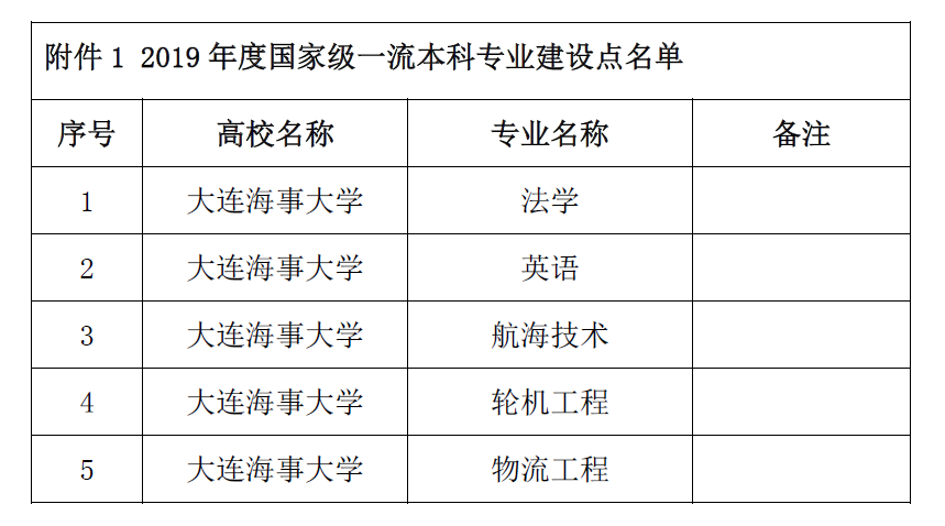 重磅！教育部首批一流本科专业“双万计划”建设点评选结果公布 各校哪些专业入选？15