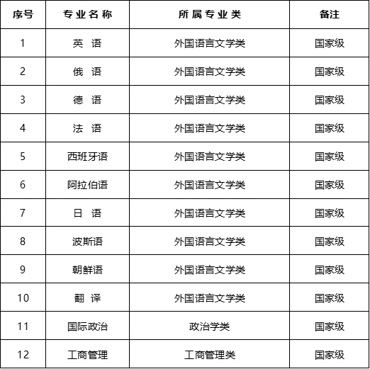 重磅！教育部首批一流本科专业“双万计划”建设点评选结果公布 各校哪些专业入选？13