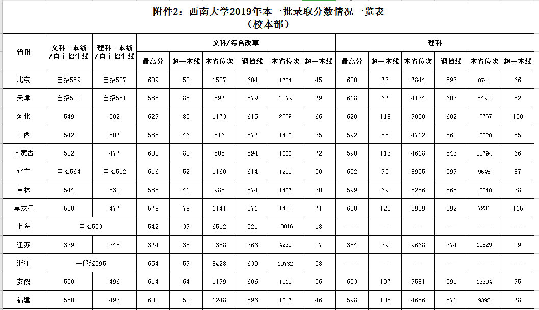 西南大学2019年各省录取分数线2