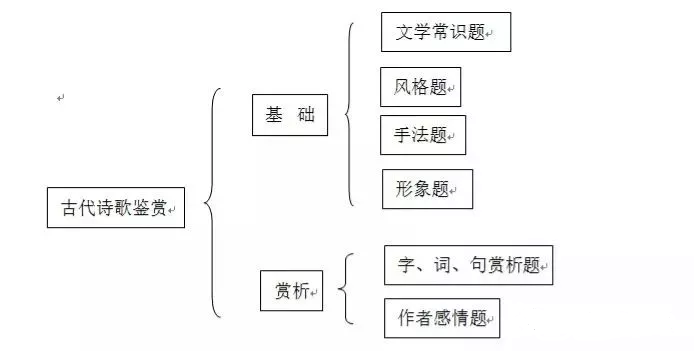 2020年二轮复习重点了1