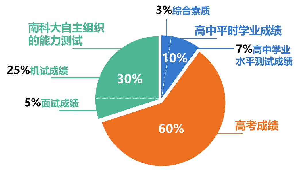南方科技大学2020年本科招生问答2