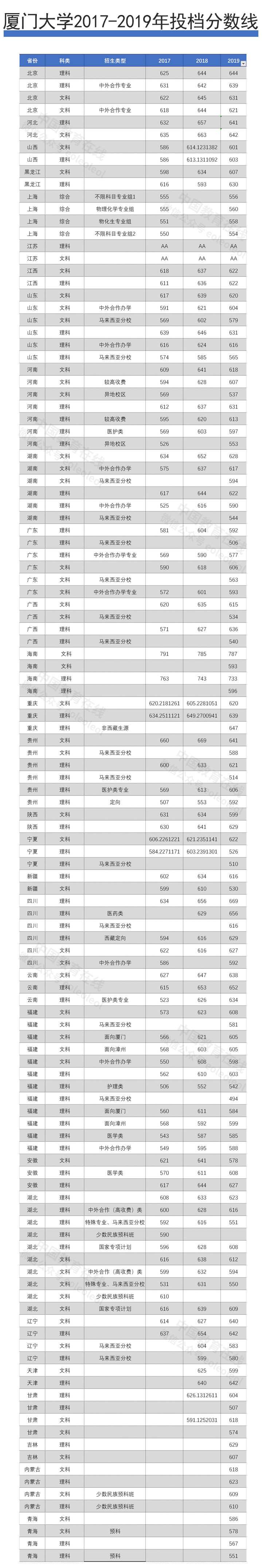 她被称为“中国最美大学”，全面放开转专业！厦门大学2020年招生政策4