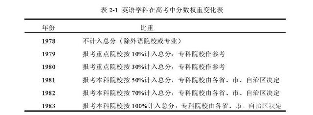 英语高考改革历程！1