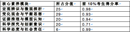 2020届高考生更应精准解决问题精细利用时间4