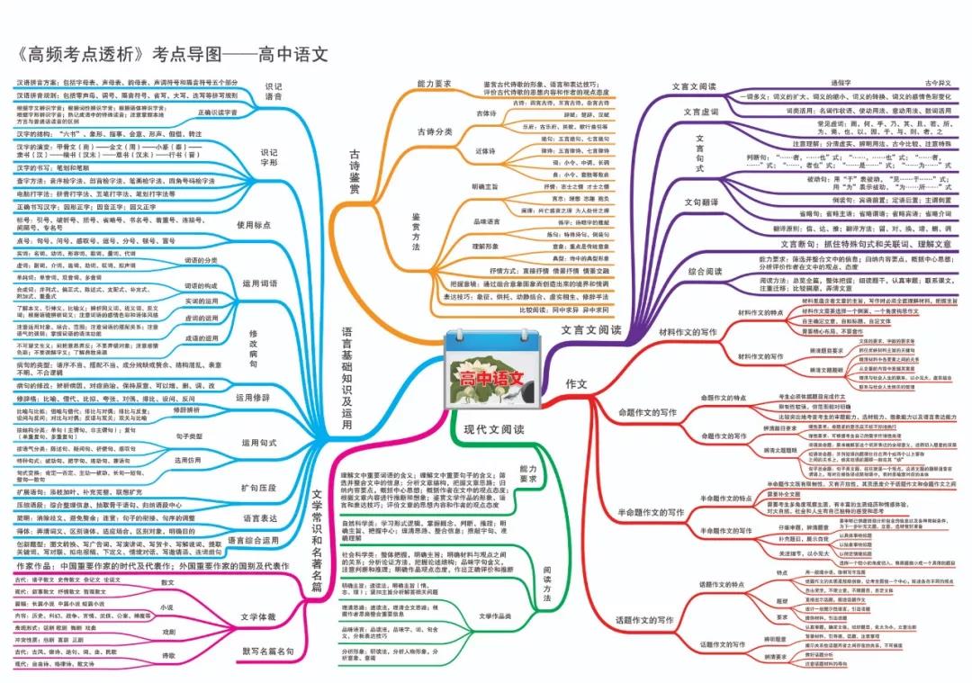 高中九科思维导图，高中知识体系一览无余！1