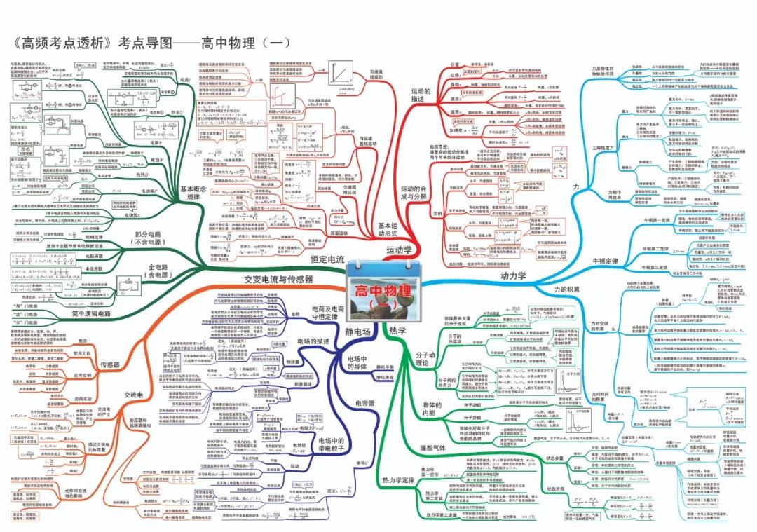 高中九科思维导图，高中知识体系一览无余！5