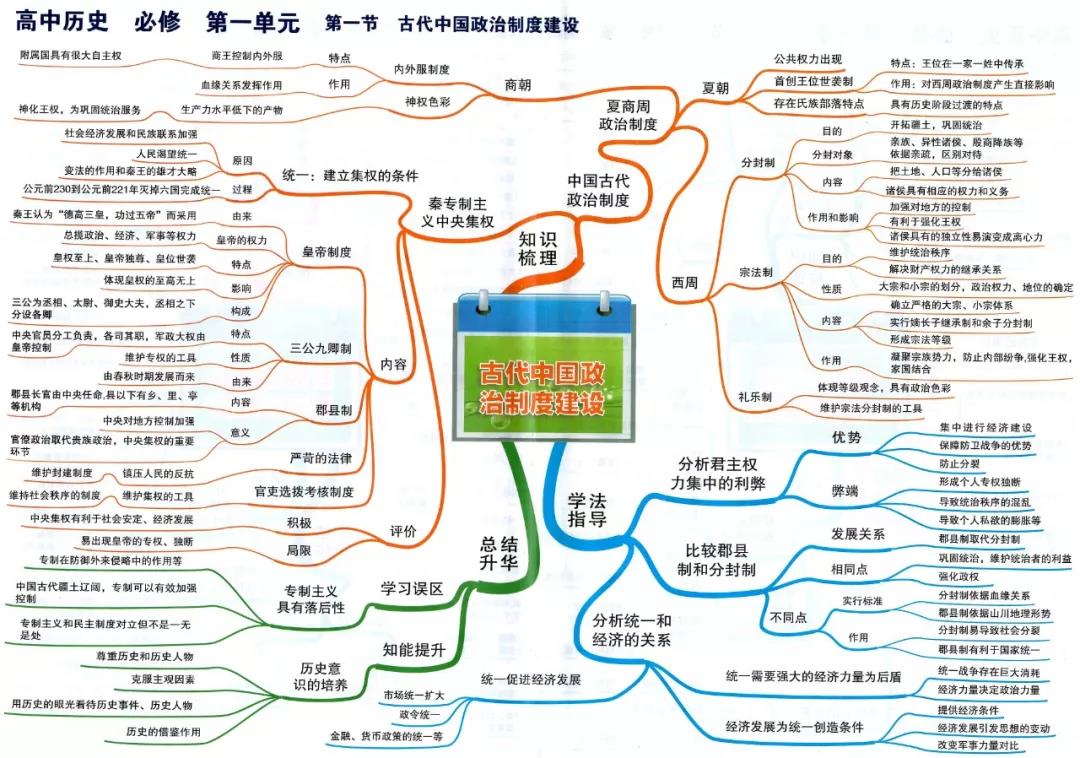 高中九科思维导图，高中知识体系一览无余！11