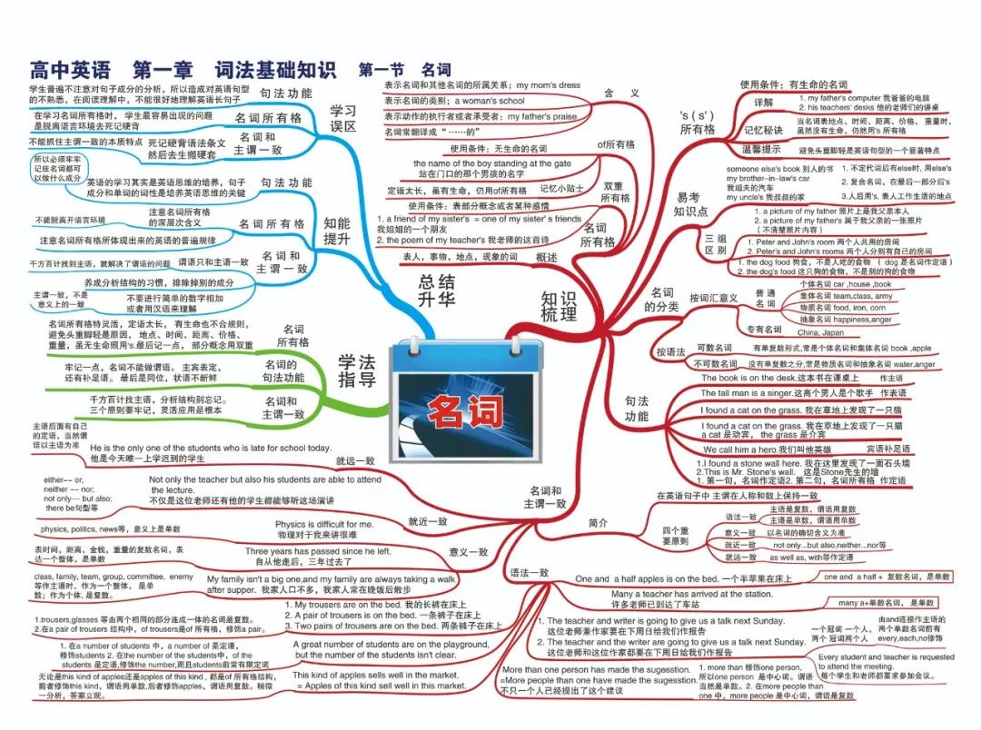 高中九科思维导图，高中知识体系一览无余！4