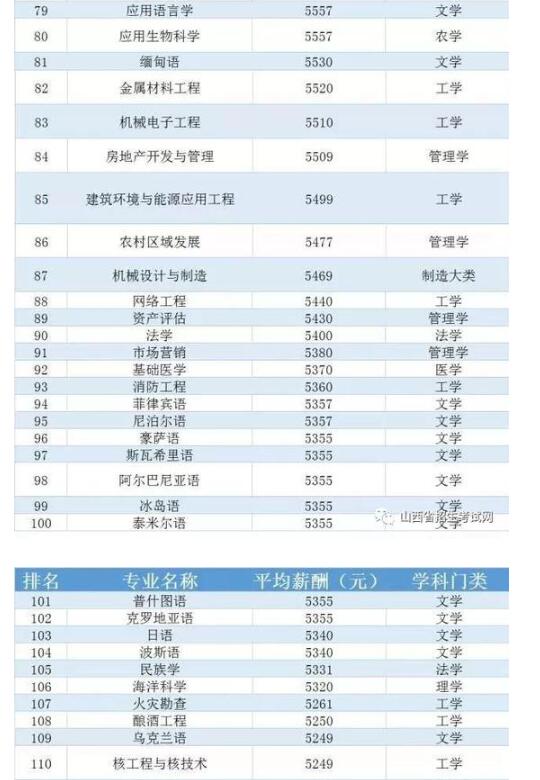中国236个大学专业平均薪酬排行榜3