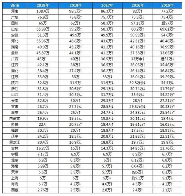 2020年海南高考考生5.7万人1