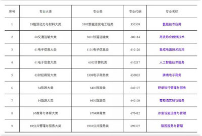 【快看】2020备考注意：教育部公布高校新专业！行业急需1